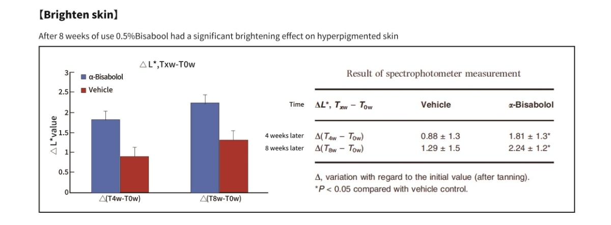 fermentazione microbica alfa-bisabololo per la salute della pelle